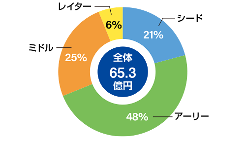ステージ別投資実績：全体