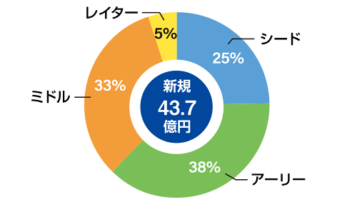 ステージ別投資実績：新規