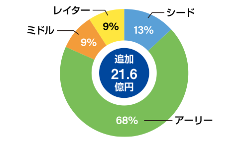 ステージ別投資実績：追加