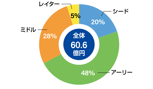ステージ別投資実績：全体