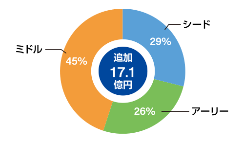 ステージ別投資実績：追加