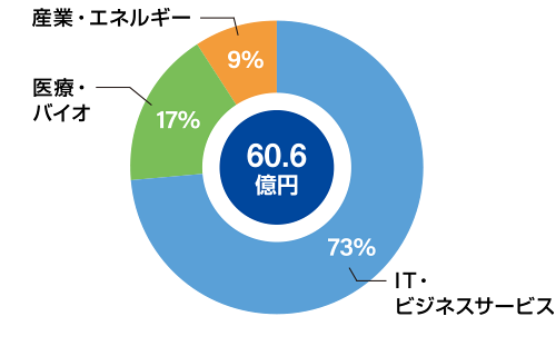 業種別投資実績